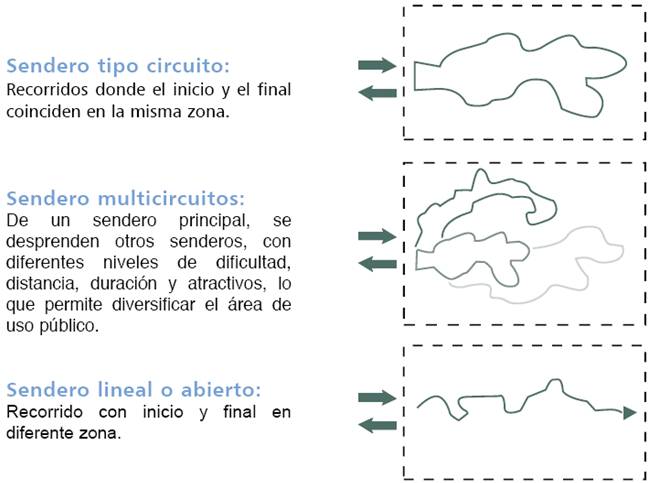 Tipos recorrido